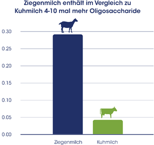 Ziegenmilch vs Kuhmilch